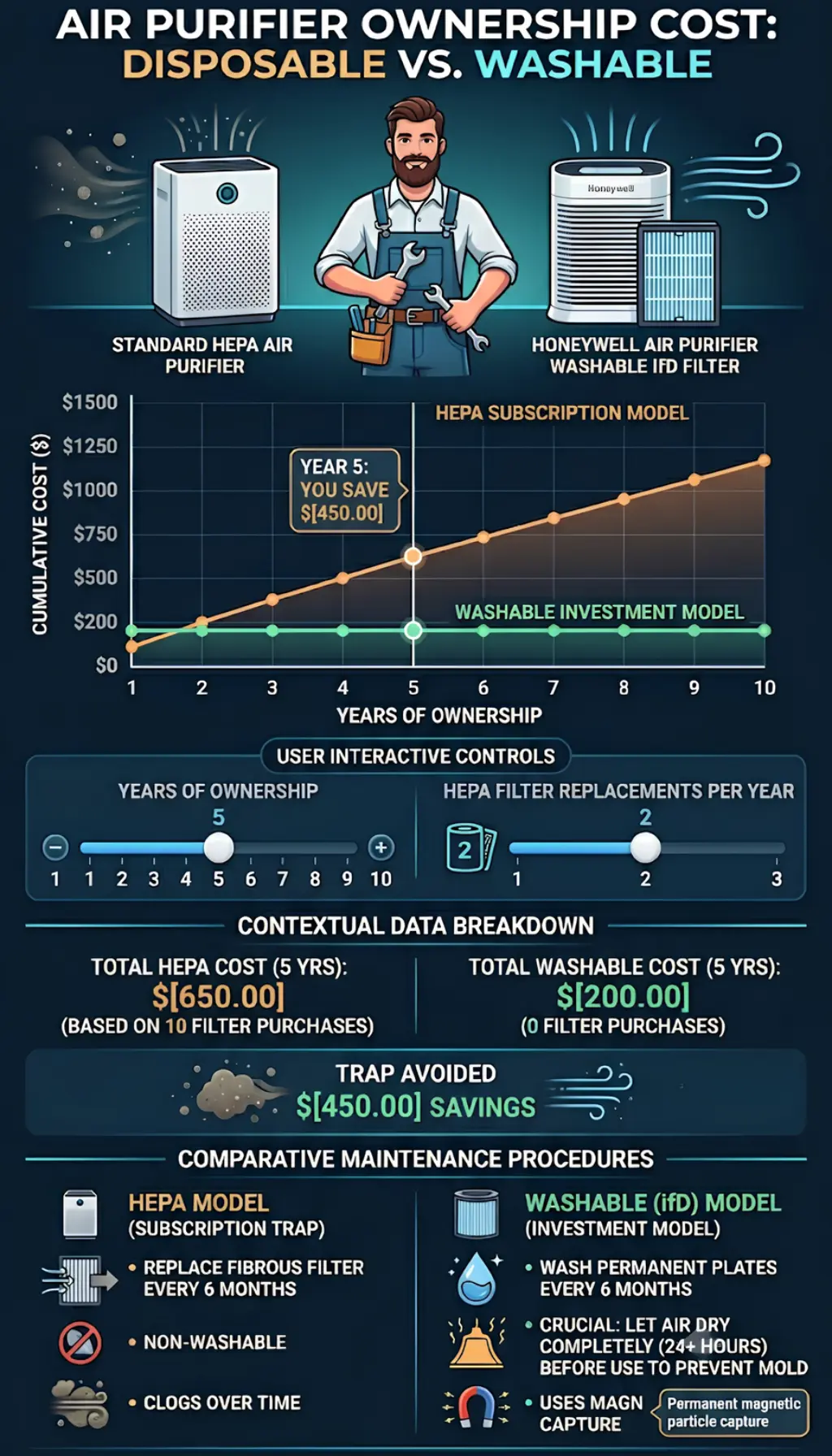A visual infographic comparing the 5-year cost of owning a traditional HEPA air purifier versus a Honeywell air purifier with a washable ifD filter.