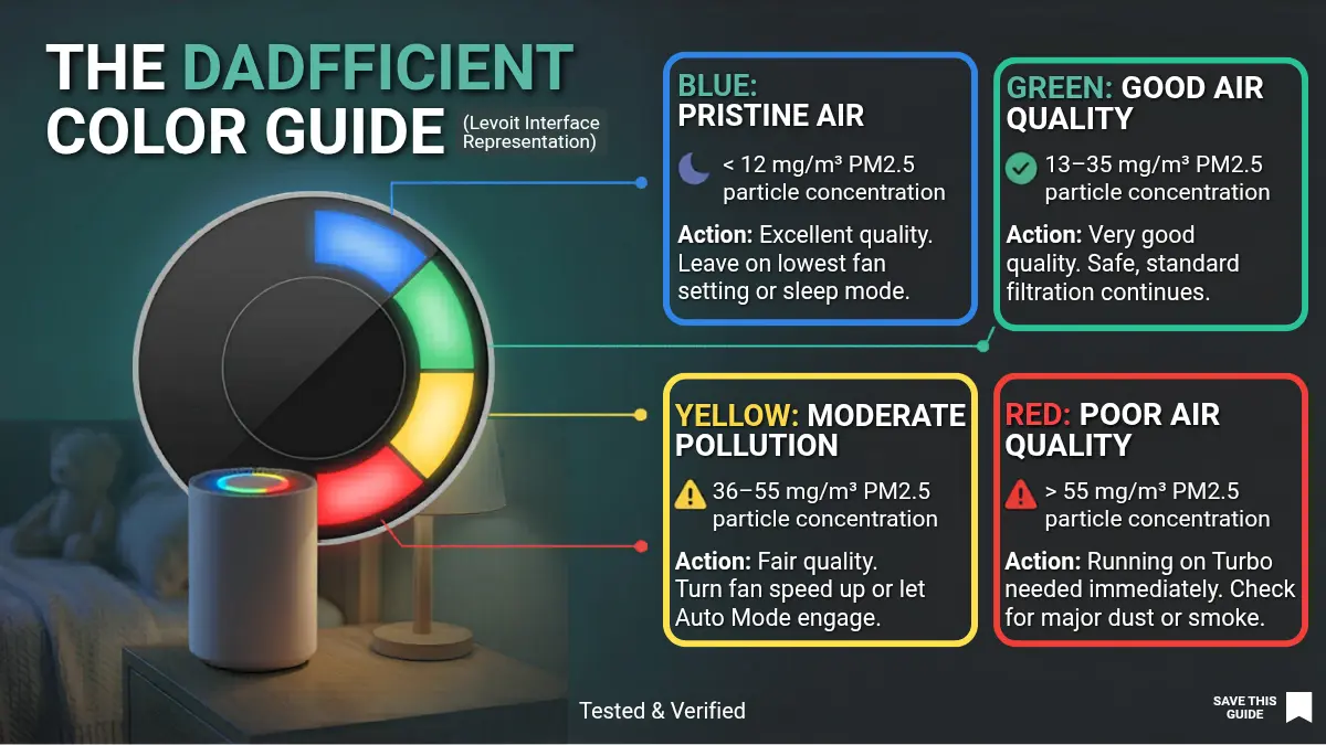 Levoit Air Purifier Light Meanings: 4 Easy Color Codes Explained 1 A clean, horizontal infographic cheat-sheet breaking down the four corrected Levoit air purifier light meanings—Blue, Green, Orange, and Red—plus a comprehensive list of all valid Levoit model series.